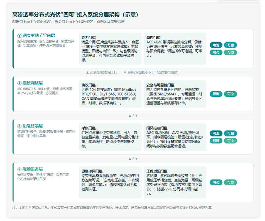 分布式光伏"四可"接入系统分层架构 分布式光伏"四可"接入系统分层架构